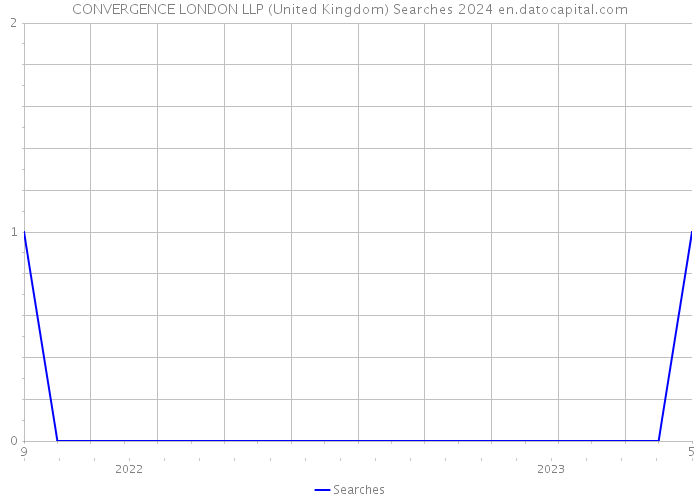 CONVERGENCE LONDON LLP (United Kingdom) Searches 2024 
