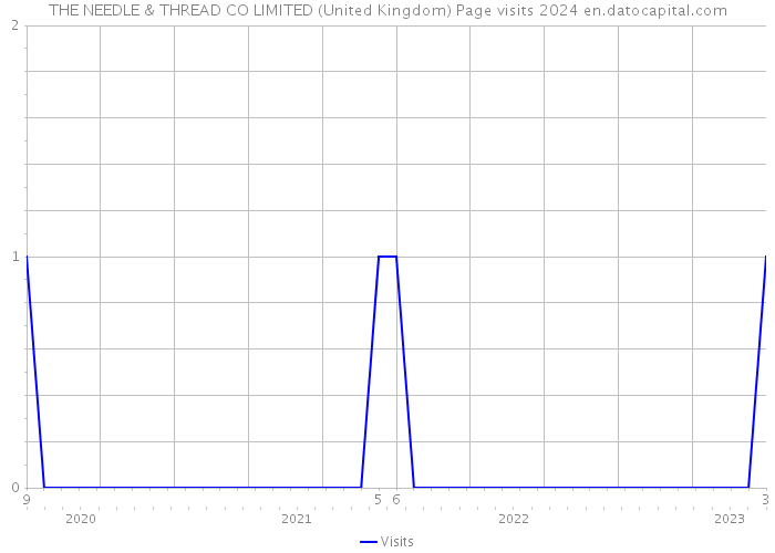 THE NEEDLE & THREAD CO LIMITED (United Kingdom) Page visits 2024 