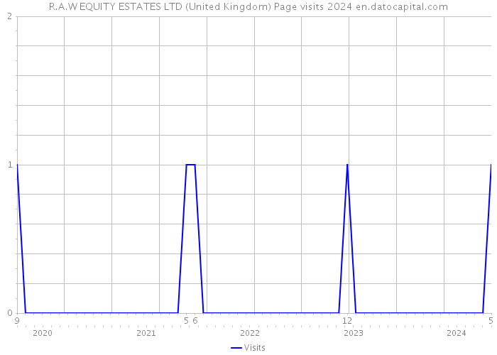 R.A.W EQUITY ESTATES LTD (United Kingdom) Page visits 2024 