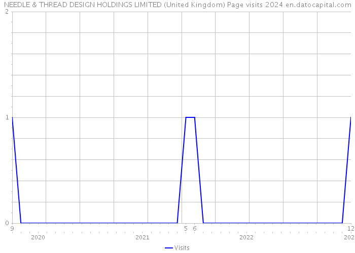 NEEDLE & THREAD DESIGN HOLDINGS LIMITED (United Kingdom) Page visits 2024 