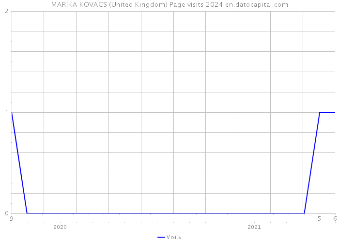 MARIKA KOVACS (United Kingdom) Page visits 2024 