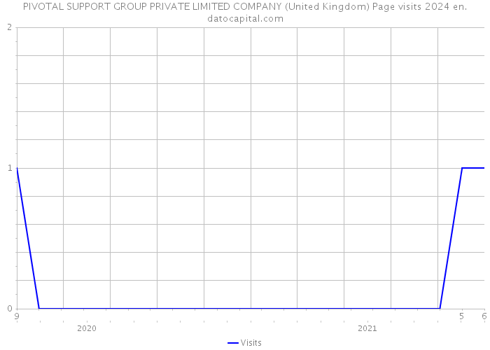 PIVOTAL SUPPORT GROUP PRIVATE LIMITED COMPANY (United Kingdom) Page visits 2024 