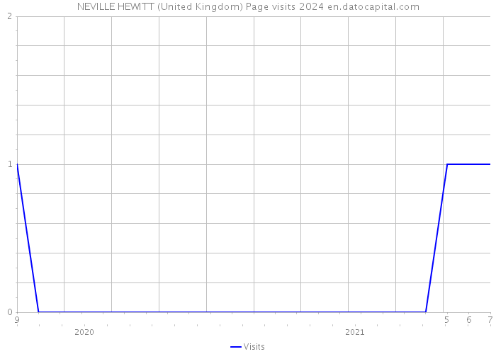NEVILLE HEWITT (United Kingdom) Page visits 2024 