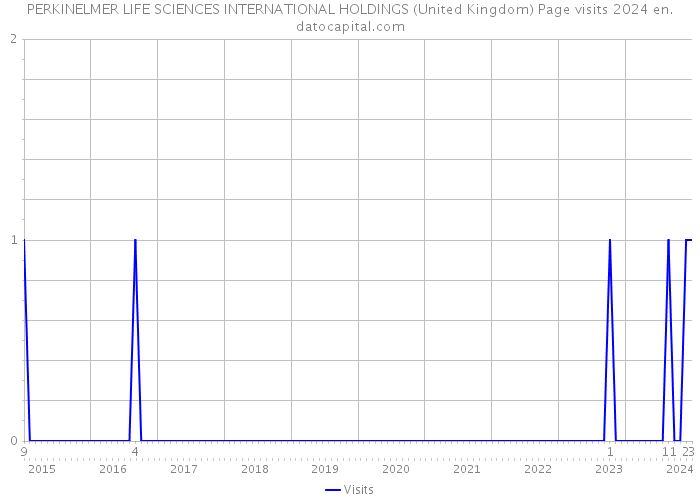 PERKINELMER LIFE SCIENCES INTERNATIONAL HOLDINGS (United Kingdom) Page visits 2024 