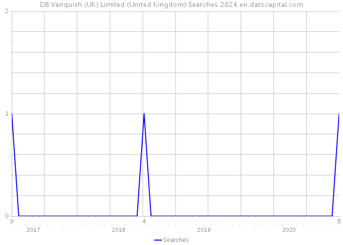 DB Vanquish (UK) Limited (United Kingdom) Searches 2024 