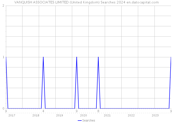VANQUISH ASSOCIATES LIMITED (United Kingdom) Searches 2024 