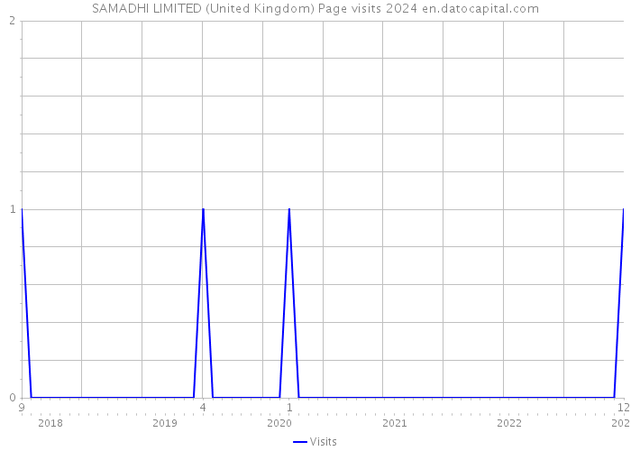 SAMADHI LIMITED (United Kingdom) Page visits 2024 
