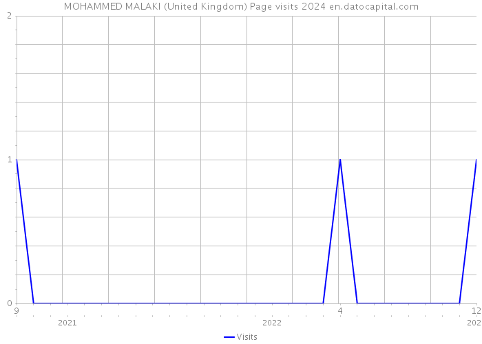 MOHAMMED MALAKI (United Kingdom) Page visits 2024 