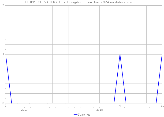 PHILIPPE CHEVALIER (United Kingdom) Searches 2024 