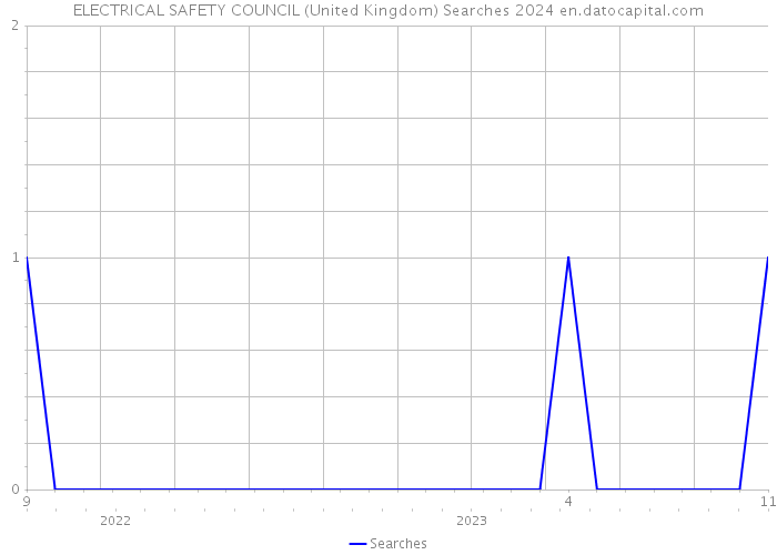 ELECTRICAL SAFETY COUNCIL (United Kingdom) Searches 2024 