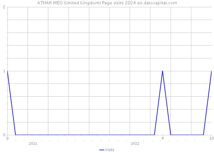 ATHAR MEO (United Kingdom) Page visits 2024 