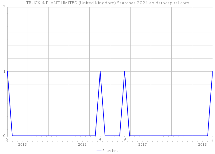 TRUCK & PLANT LIMITED (United Kingdom) Searches 2024 