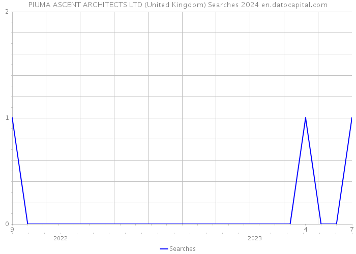 PIUMA ASCENT ARCHITECTS LTD (United Kingdom) Searches 2024 