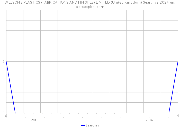 WILLSON'S PLASTICS (FABRICATIONS AND FINISHES) LIMITED (United Kingdom) Searches 2024 