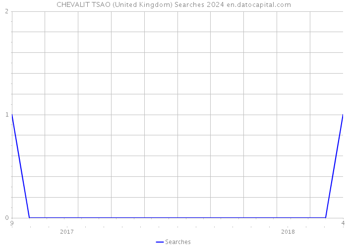 CHEVALIT TSAO (United Kingdom) Searches 2024 