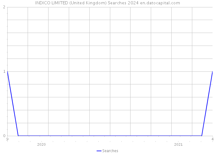 INDICO LIMITED (United Kingdom) Searches 2024 