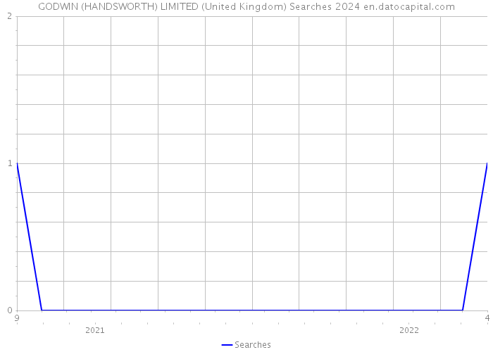 GODWIN (HANDSWORTH) LIMITED (United Kingdom) Searches 2024 