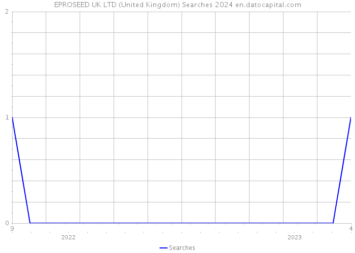 EPROSEED UK LTD (United Kingdom) Searches 2024 