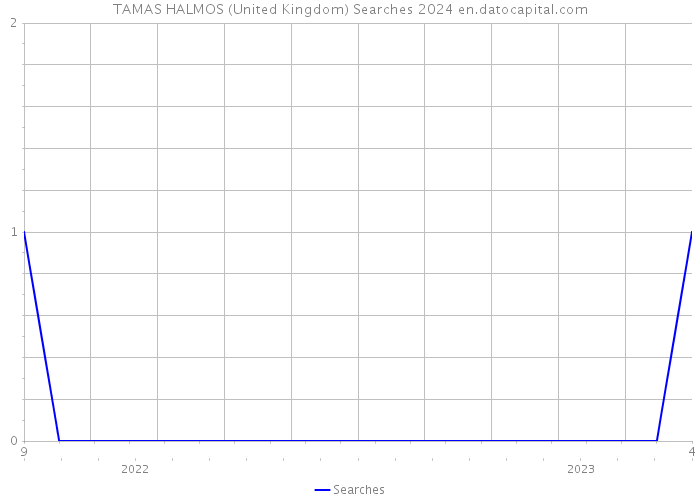 TAMAS HALMOS (United Kingdom) Searches 2024 
