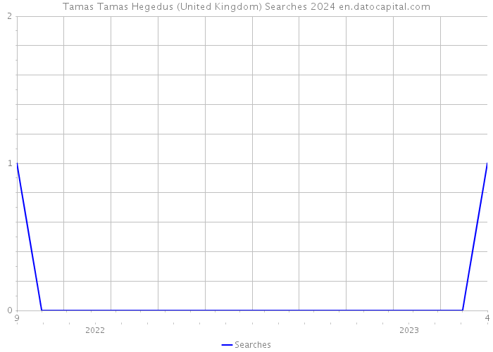 Tamas Tamas Hegedus (United Kingdom) Searches 2024 