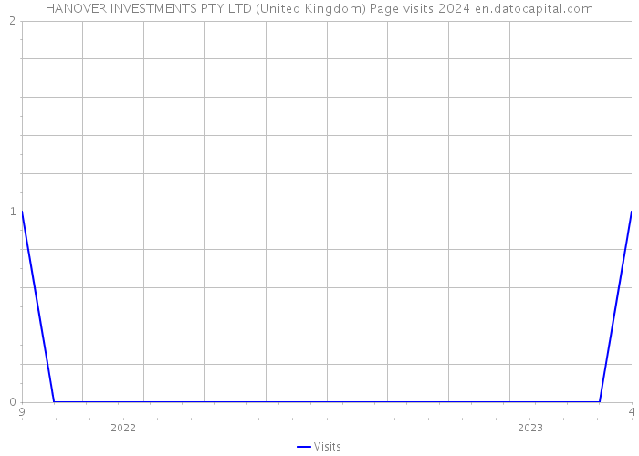 HANOVER INVESTMENTS PTY LTD (United Kingdom) Page visits 2024 