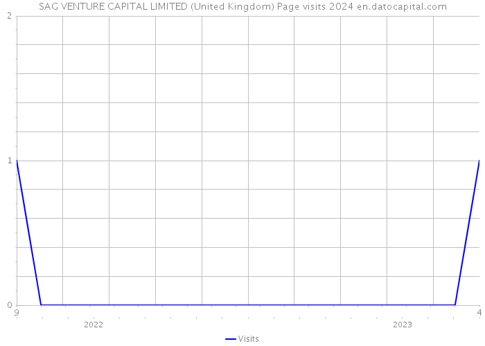 SAG VENTURE CAPITAL LIMITED (United Kingdom) Page visits 2024 