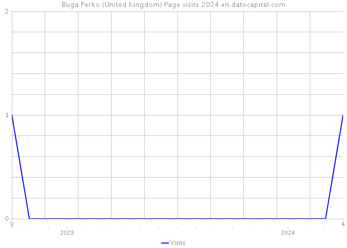 Buga Perko (United Kingdom) Page visits 2024 