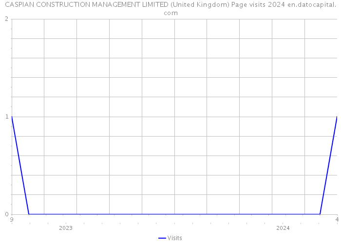 CASPIAN CONSTRUCTION MANAGEMENT LIMITED (United Kingdom) Page visits 2024 