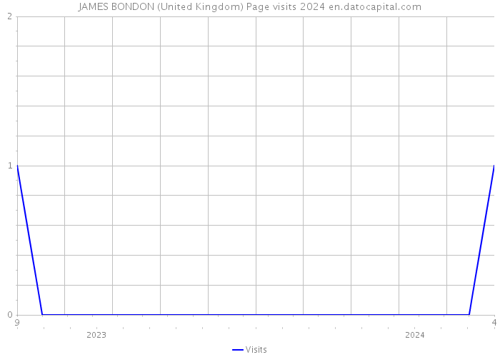 JAMES BONDON (United Kingdom) Page visits 2024 