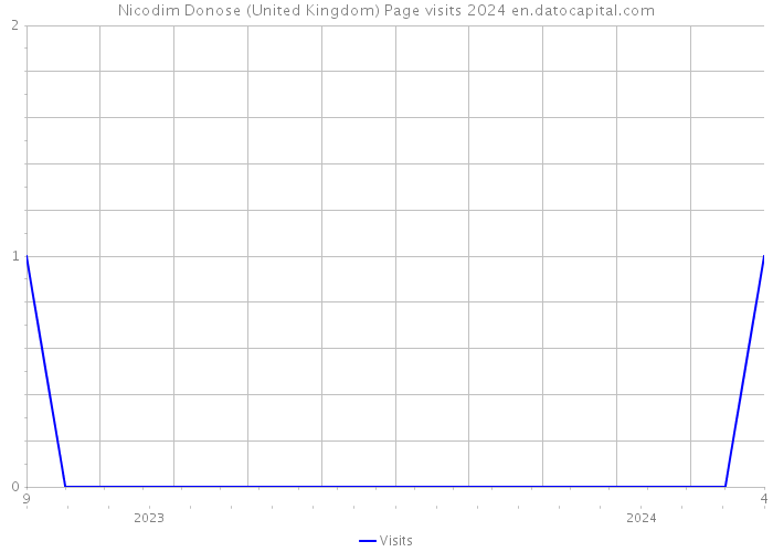Nicodim Donose (United Kingdom) Page visits 2024 