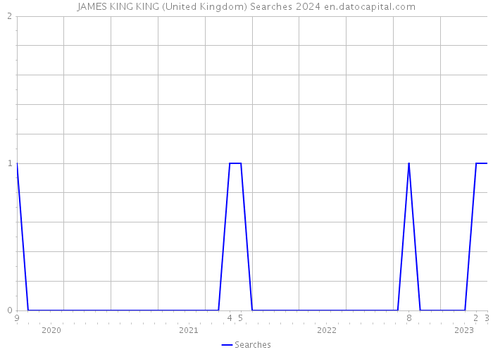 JAMES KING KING (United Kingdom) Searches 2024 