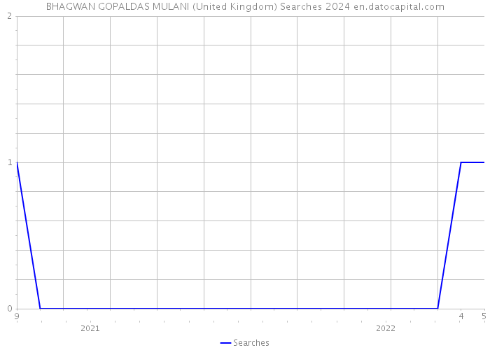 BHAGWAN GOPALDAS MULANI (United Kingdom) Searches 2024 