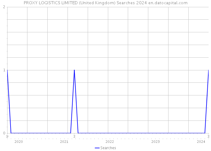 PROXY LOGISTICS LIMITED (United Kingdom) Searches 2024 