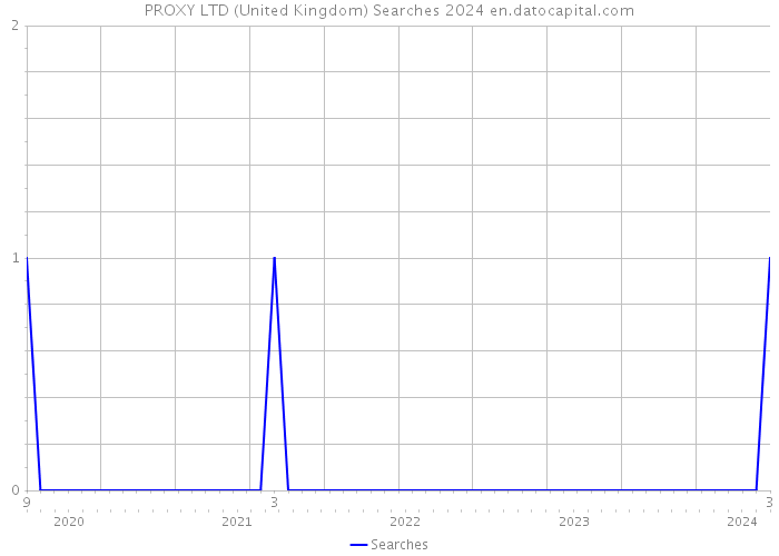 PROXY LTD (United Kingdom) Searches 2024 