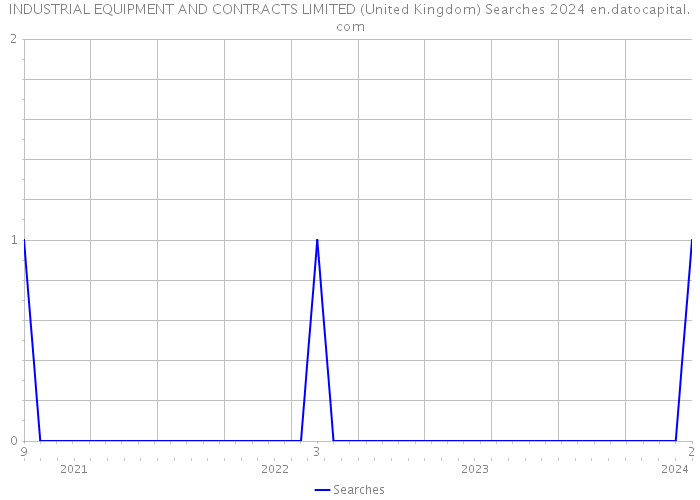 INDUSTRIAL EQUIPMENT AND CONTRACTS LIMITED (United Kingdom) Searches 2024 