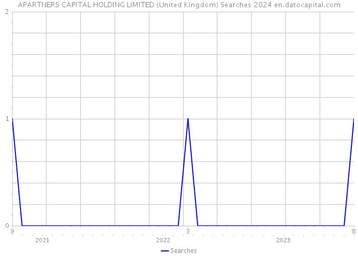 APARTNERS CAPITAL HOLDING LIMITED (United Kingdom) Searches 2024 