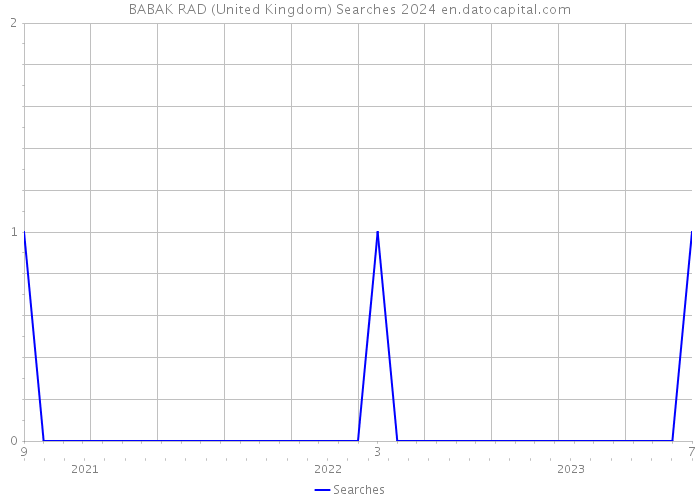 BABAK RAD (United Kingdom) Searches 2024 