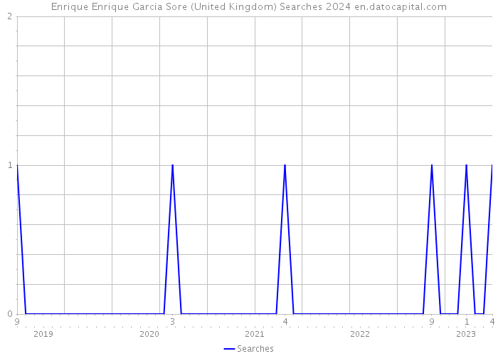 Enrique Enrique Garcia Sore (United Kingdom) Searches 2024 