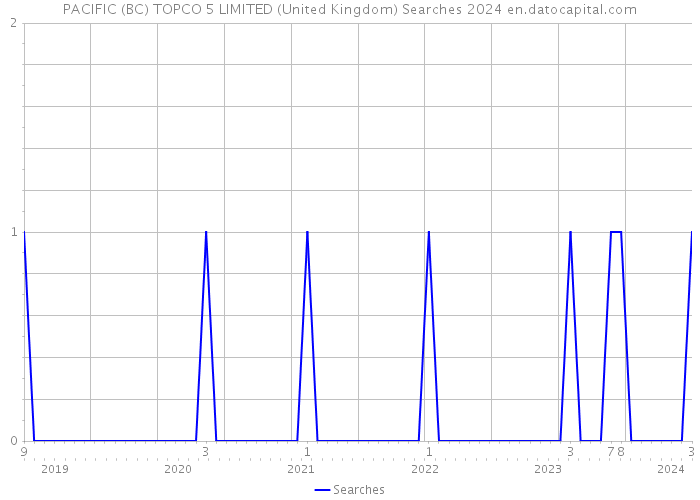 PACIFIC (BC) TOPCO 5 LIMITED (United Kingdom) Searches 2024 