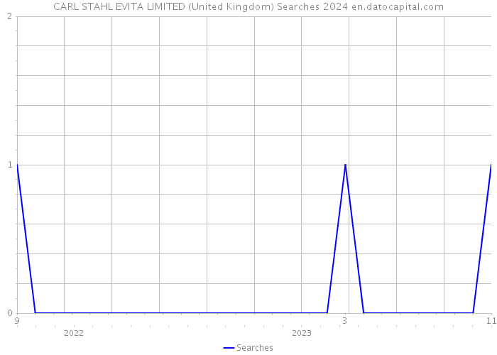 CARL STAHL EVITA LIMITED (United Kingdom) Searches 2024 