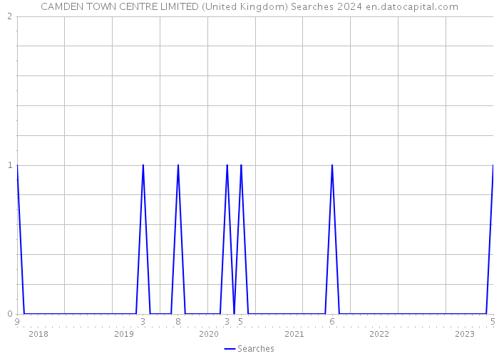 CAMDEN TOWN CENTRE LIMITED (United Kingdom) Searches 2024 