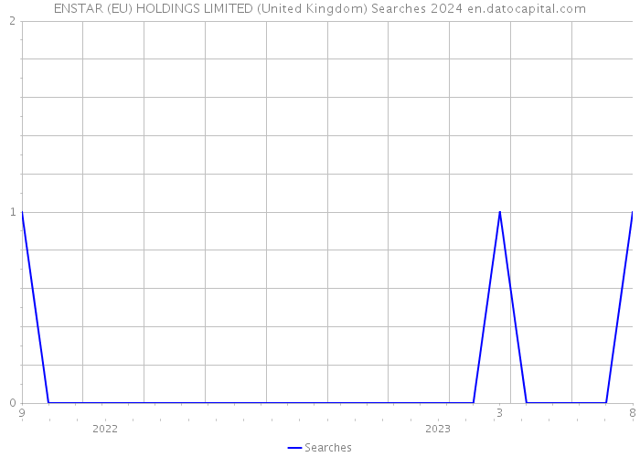 ENSTAR (EU) HOLDINGS LIMITED (United Kingdom) Searches 2024 