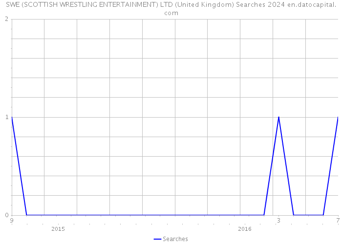 SWE (SCOTTISH WRESTLING ENTERTAINMENT) LTD (United Kingdom) Searches 2024 