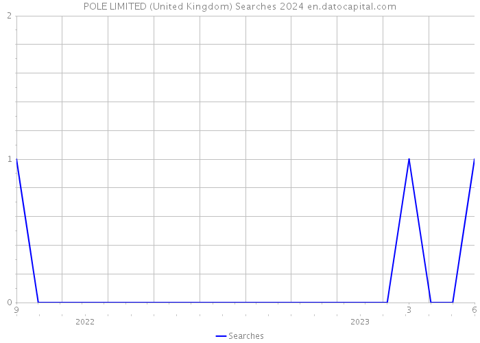 POLE LIMITED (United Kingdom) Searches 2024 