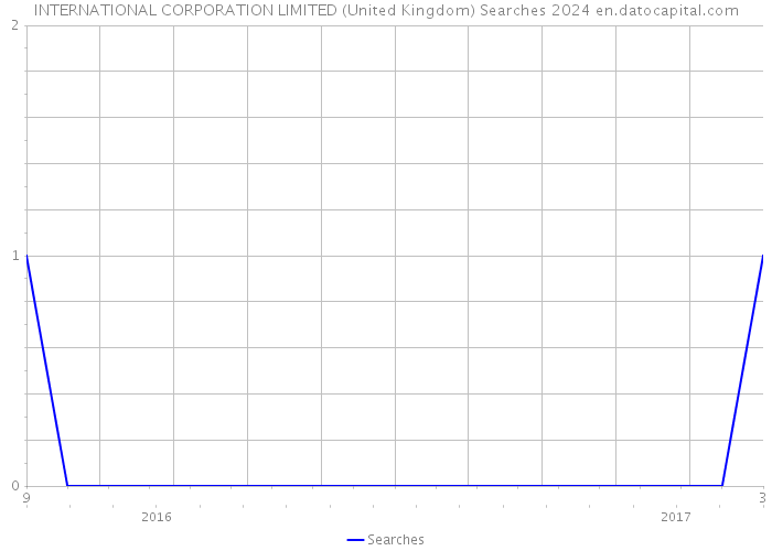 INTERNATIONAL CORPORATION LIMITED (United Kingdom) Searches 2024 
