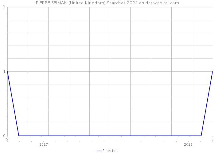 PIERRE SEIMAN (United Kingdom) Searches 2024 
