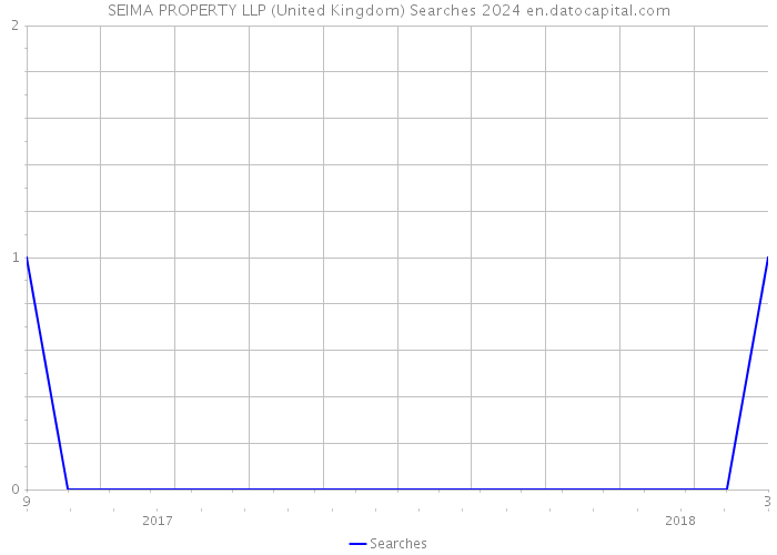 SEIMA PROPERTY LLP (United Kingdom) Searches 2024 