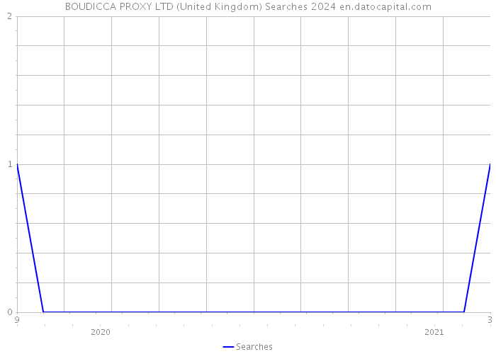 BOUDICCA PROXY LTD (United Kingdom) Searches 2024 