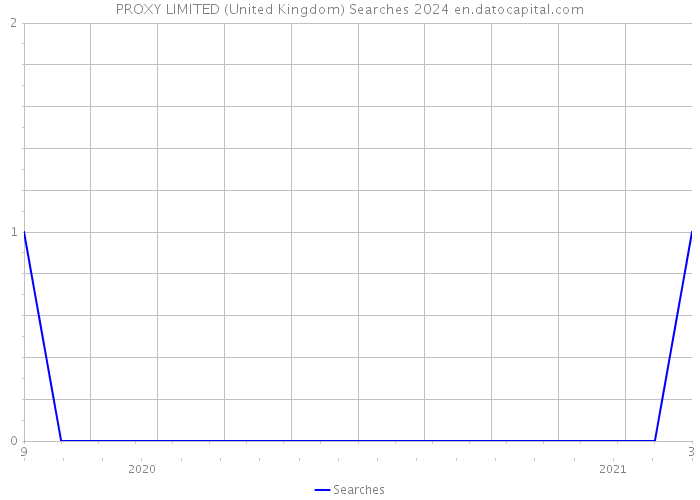 PROXY LIMITED (United Kingdom) Searches 2024 