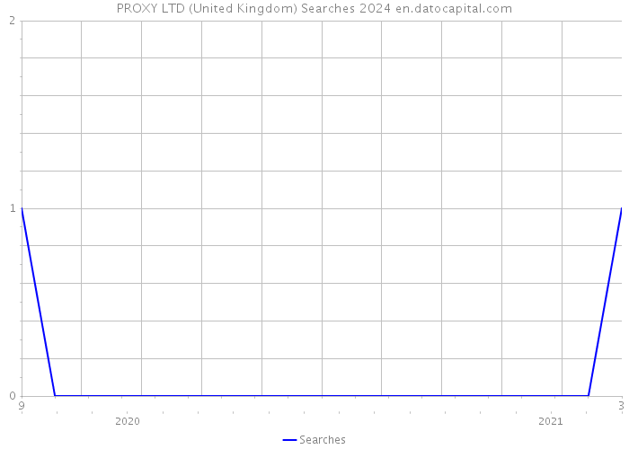 PROXY LTD (United Kingdom) Searches 2024 